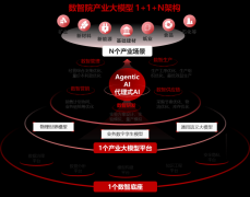 大模子的手艺素质是生成式AI